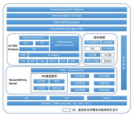 騰訊開源物聯網實時操作系統 低功耗、低資源占用的網絡系統集成新星